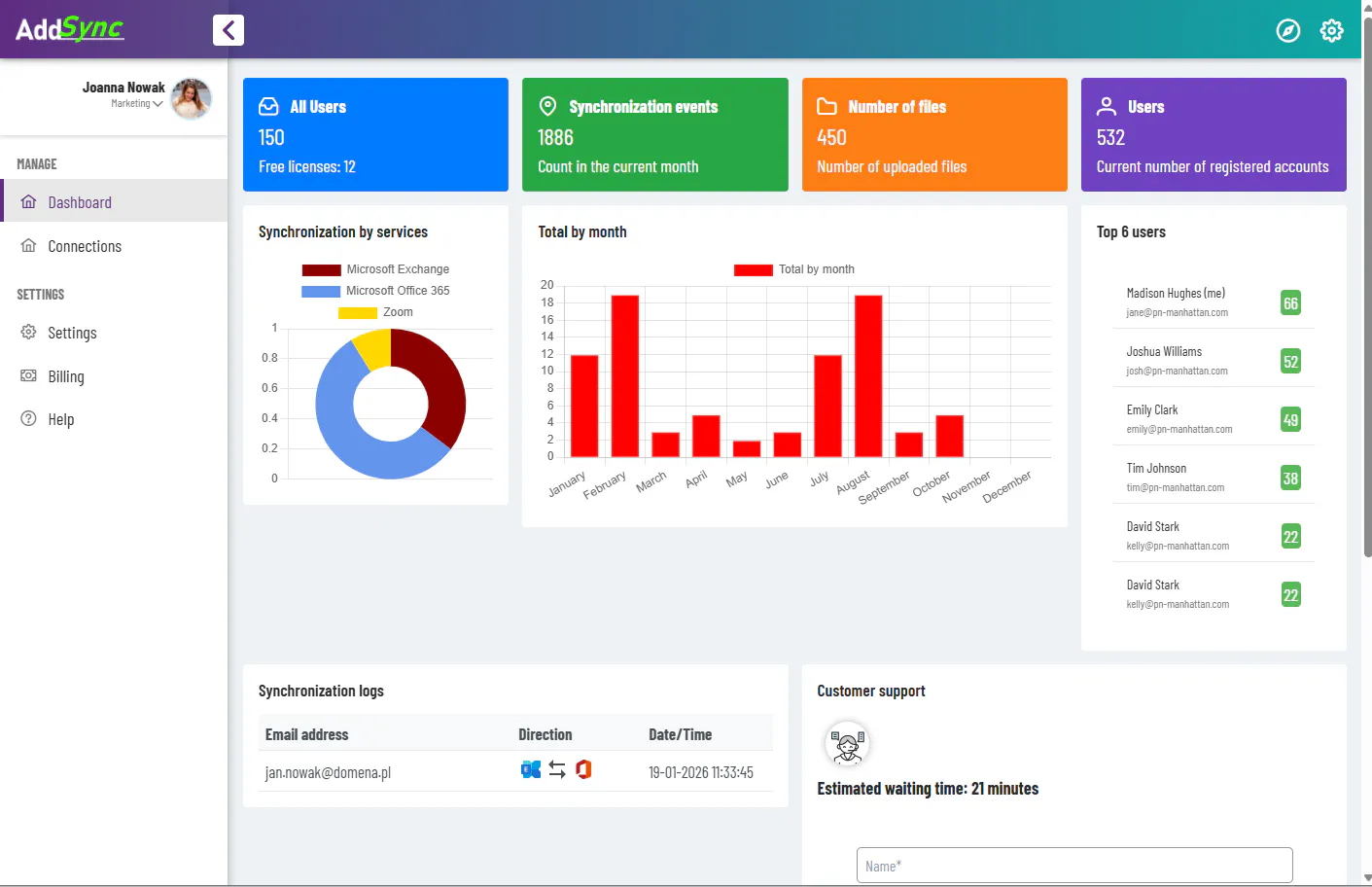 Analytics dashboard with four KPI tiles and charts showing user activity and file uploads.